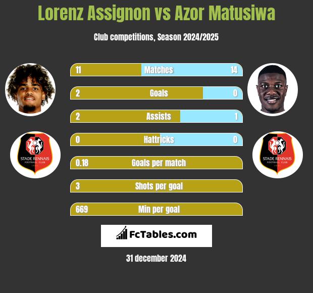 Lorenz Assignon vs Azor Matusiwa h2h player stats