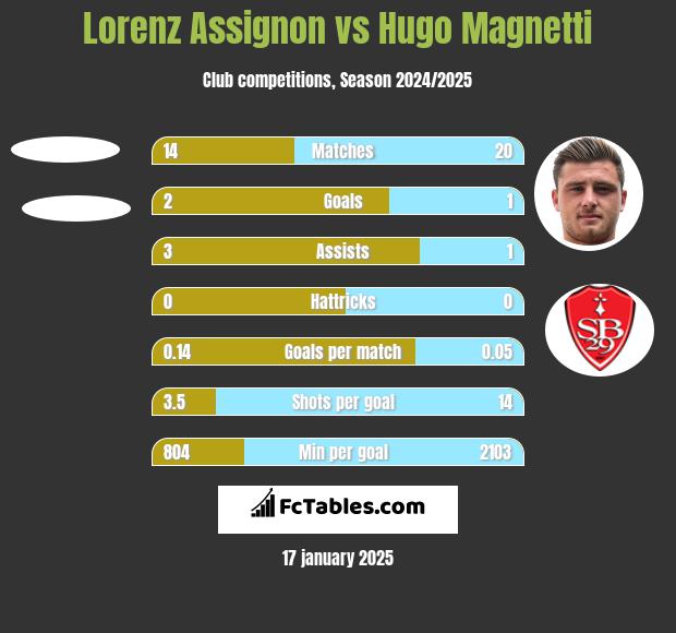 Lorenz Assignon vs Hugo Magnetti h2h player stats