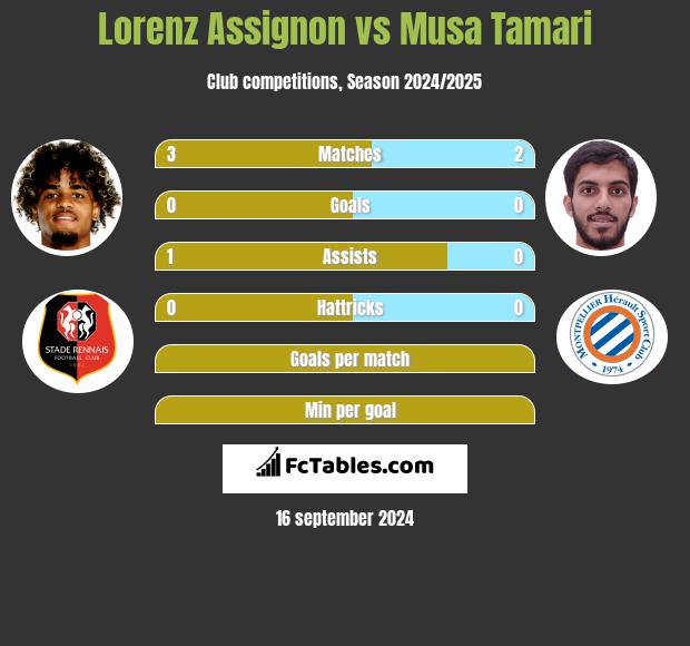 Lorenz Assignon vs Musa Tamari h2h player stats