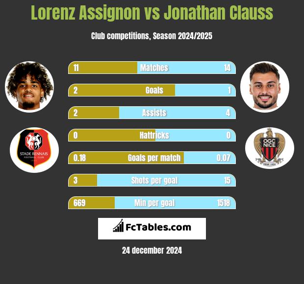 Lorenz Assignon vs Jonathan Clauss h2h player stats