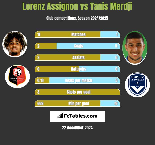 Lorenz Assignon vs Yanis Merdji h2h player stats