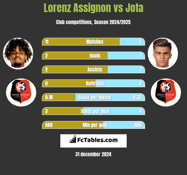 Lorenz Assignon vs Jota h2h player stats