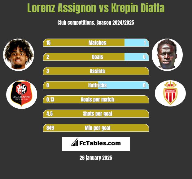 Lorenz Assignon vs Krepin Diatta h2h player stats