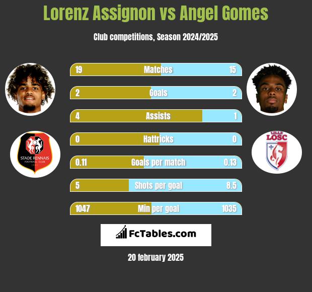 Lorenz Assignon vs Angel Gomes h2h player stats