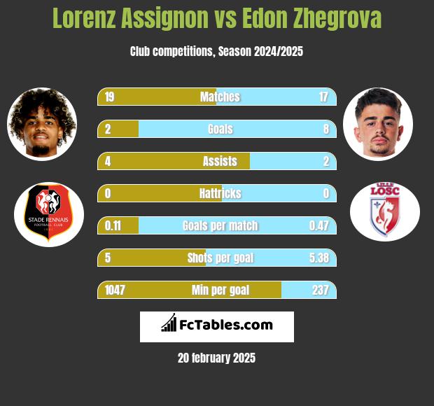 Lorenz Assignon vs Edon Zhegrova h2h player stats