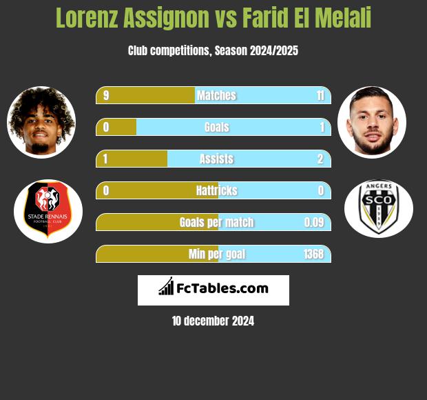 Lorenz Assignon vs Farid El Melali h2h player stats