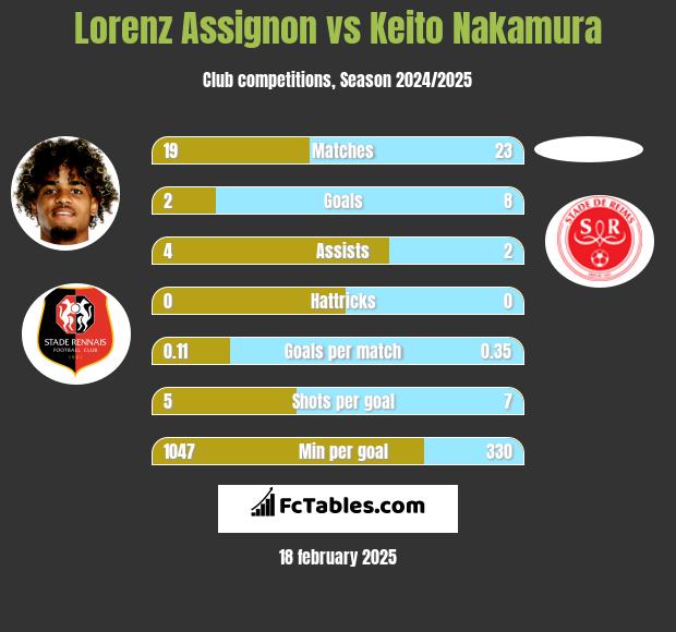 Lorenz Assignon vs Keito Nakamura h2h player stats