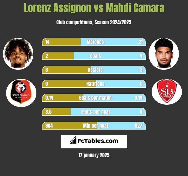 Lorenz Assignon vs Mahdi Camara h2h player stats