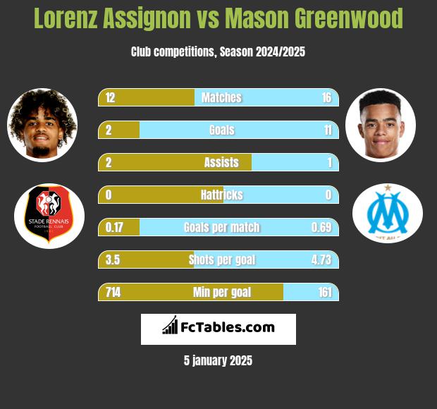 Lorenz Assignon vs Mason Greenwood h2h player stats