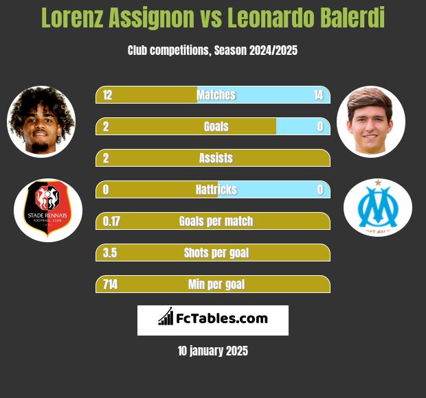 Lorenz Assignon vs Leonardo Balerdi h2h player stats