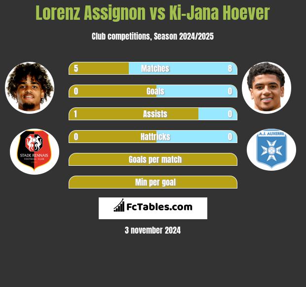 Lorenz Assignon vs Ki-Jana Hoever h2h player stats