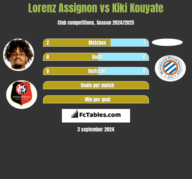 Lorenz Assignon vs Kiki Kouyate h2h player stats