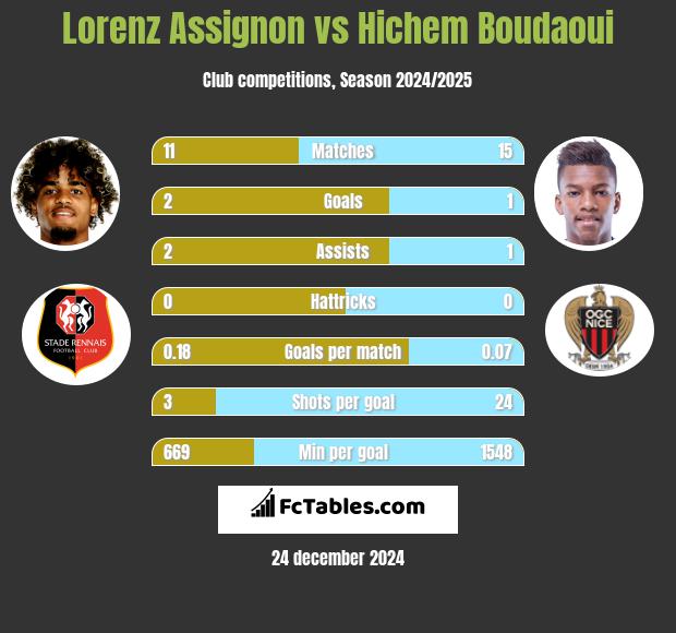 Lorenz Assignon vs Hichem Boudaoui h2h player stats