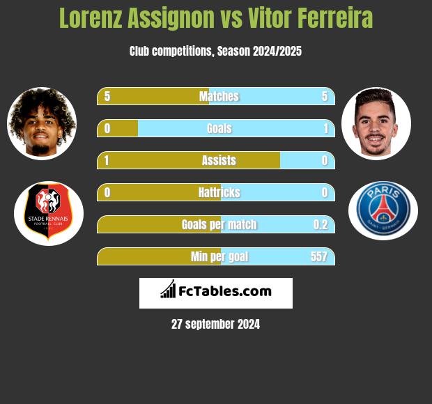 Lorenz Assignon vs Vitor Ferreira h2h player stats