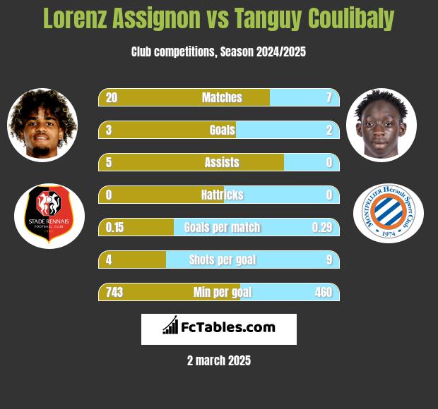 Lorenz Assignon vs Tanguy Coulibaly h2h player stats