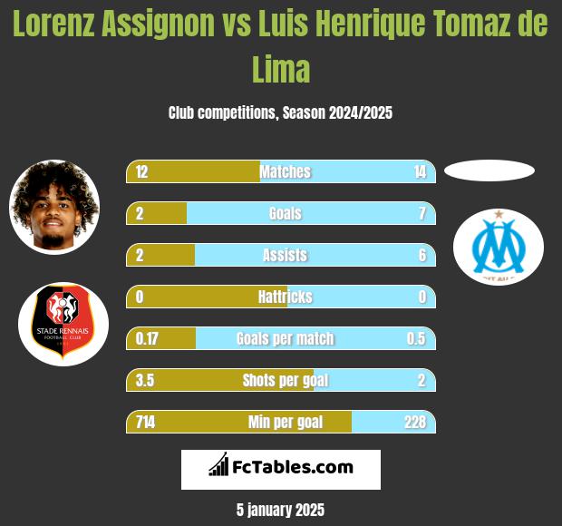 Lorenz Assignon vs Luis Henrique Tomaz de Lima h2h player stats