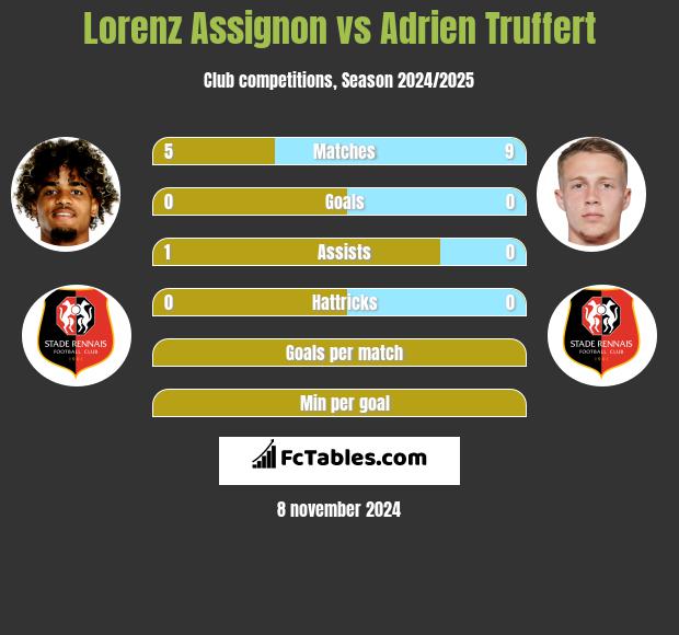 Lorenz Assignon vs Adrien Truffert h2h player stats