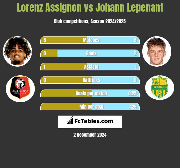 Lorenz Assignon vs Johann Lepenant h2h player stats