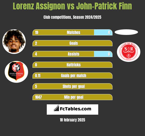 Lorenz Assignon vs John-Patrick Finn h2h player stats