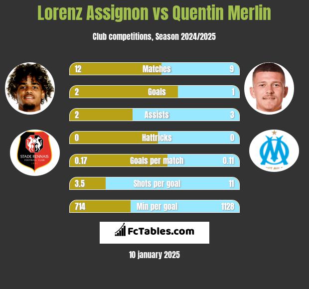 Lorenz Assignon vs Quentin Merlin h2h player stats