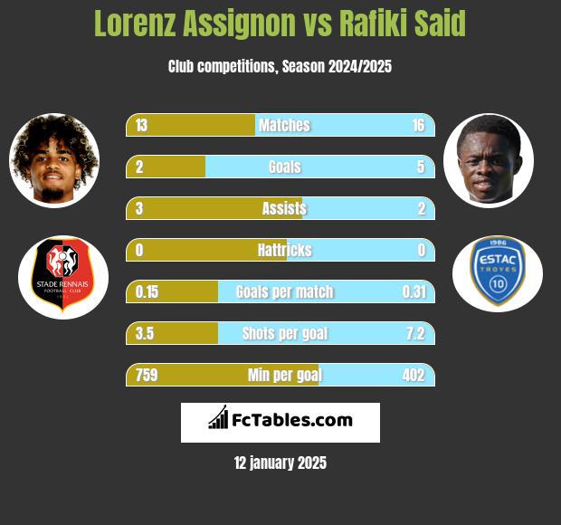 Lorenz Assignon vs Rafiki Said h2h player stats