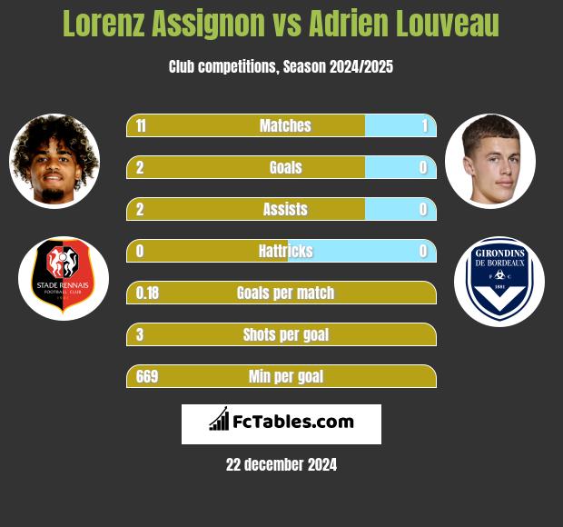 Lorenz Assignon vs Adrien Louveau h2h player stats