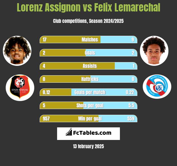 Lorenz Assignon vs Felix Lemarechal h2h player stats