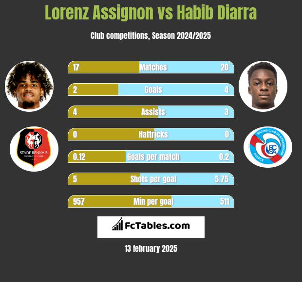 Lorenz Assignon vs Habib Diarra h2h player stats