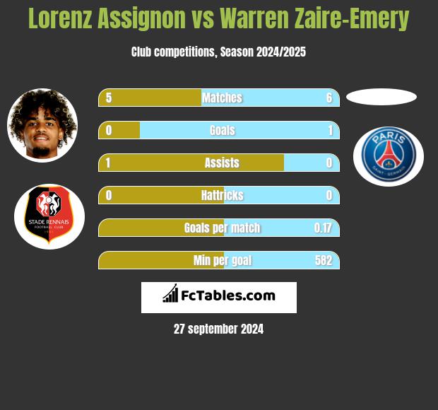 Lorenz Assignon vs Warren Zaire-Emery h2h player stats