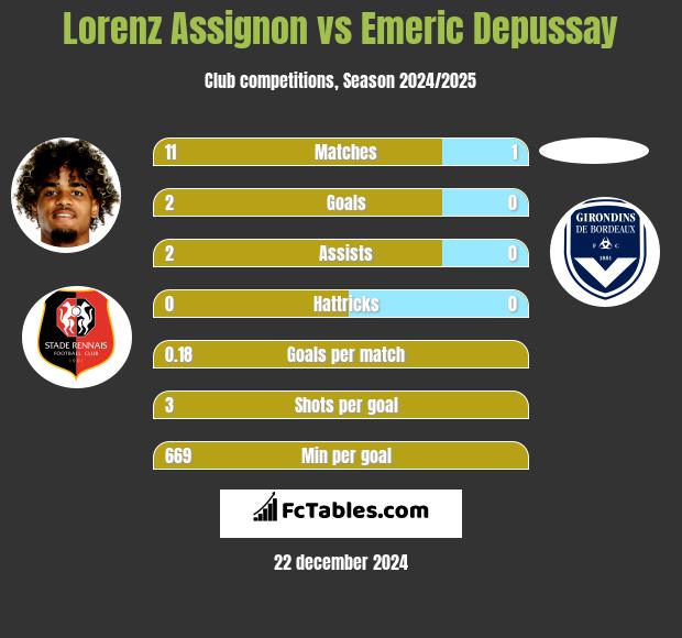 Lorenz Assignon vs Emeric Depussay h2h player stats