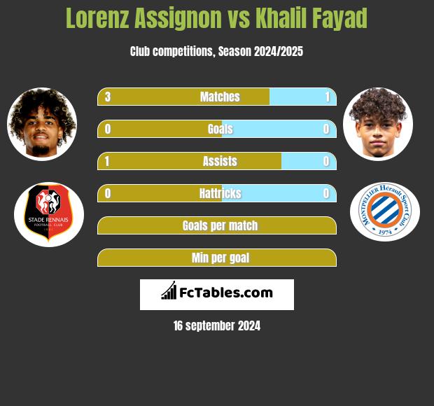 Lorenz Assignon vs Khalil Fayad h2h player stats