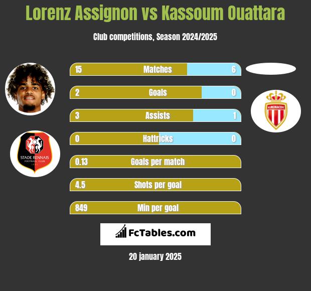 Lorenz Assignon vs Kassoum Ouattara h2h player stats