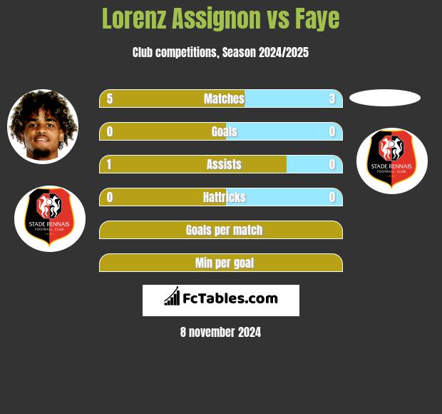 Lorenz Assignon vs Faye h2h player stats