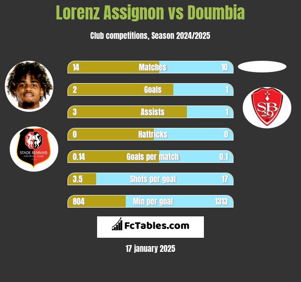 Lorenz Assignon vs Doumbia h2h player stats