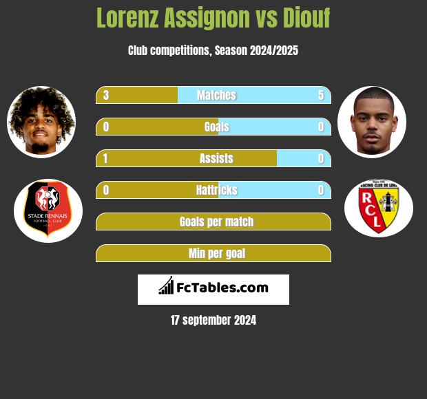 Lorenz Assignon vs Diouf h2h player stats