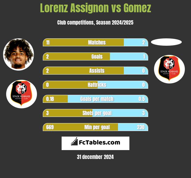 Lorenz Assignon vs Gomez h2h player stats