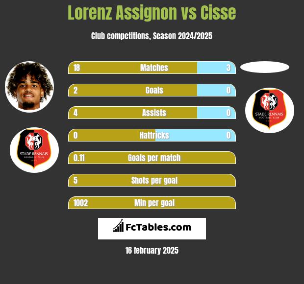 Lorenz Assignon vs Cisse h2h player stats