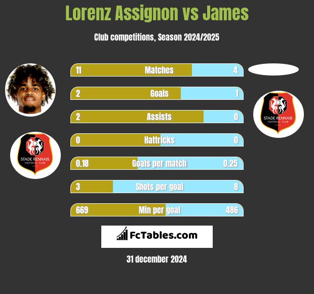 Lorenz Assignon vs James h2h player stats