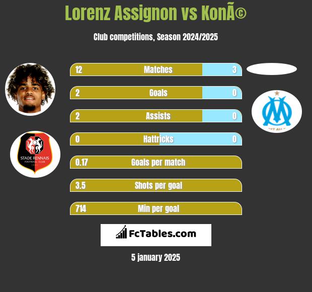 Lorenz Assignon vs KonÃ© h2h player stats