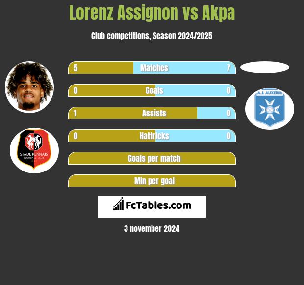 Lorenz Assignon vs Akpa h2h player stats