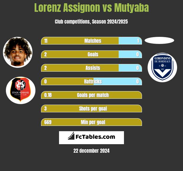 Lorenz Assignon vs Mutyaba h2h player stats