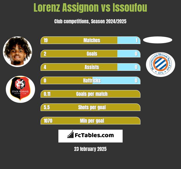 Lorenz Assignon vs Issoufou h2h player stats