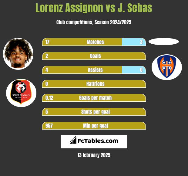 Lorenz Assignon vs J. Sebas h2h player stats