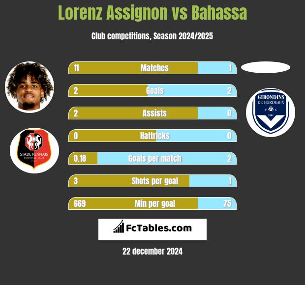 Lorenz Assignon vs Bahassa h2h player stats