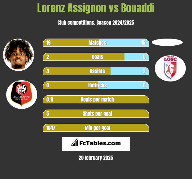 Lorenz Assignon vs Bouaddi h2h player stats