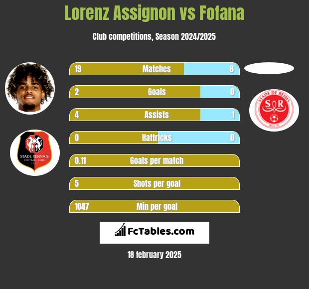 Lorenz Assignon vs Fofana h2h player stats