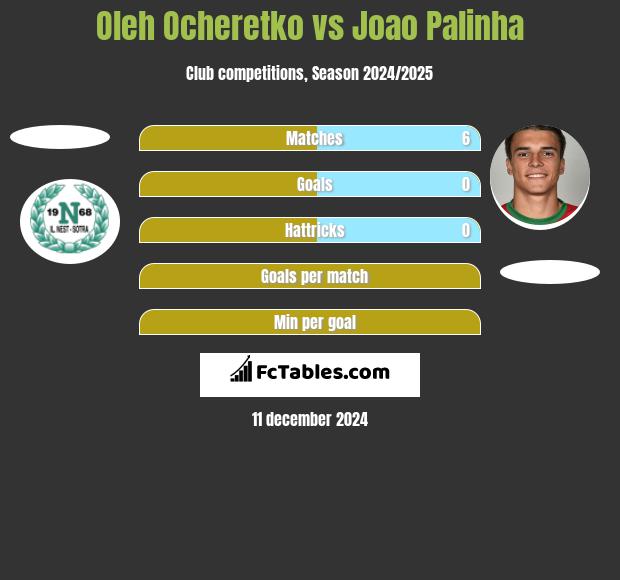 Oleh Ocheretko vs Joao Palinha h2h player stats