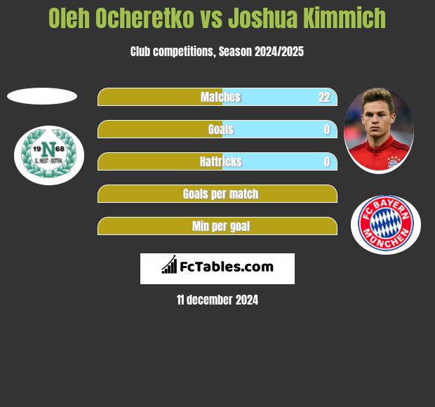 Oleh Ocheretko vs Joshua Kimmich h2h player stats