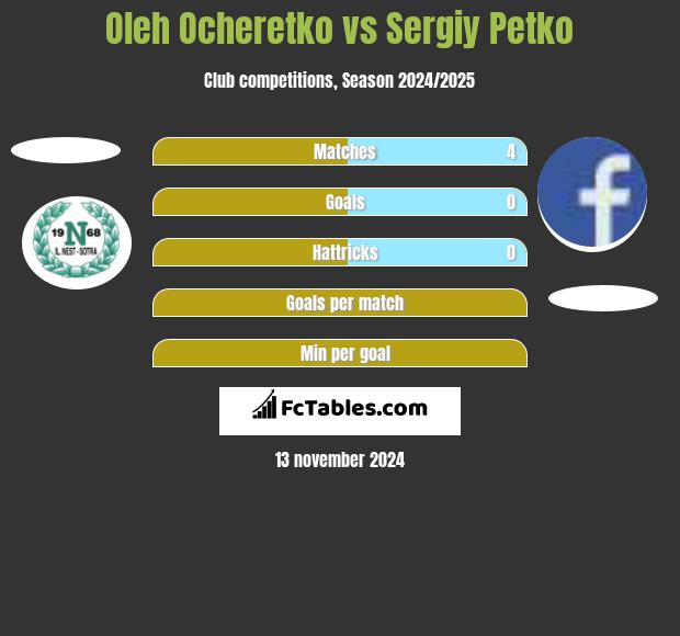 Oleh Ocheretko vs Sergiy Petko h2h player stats