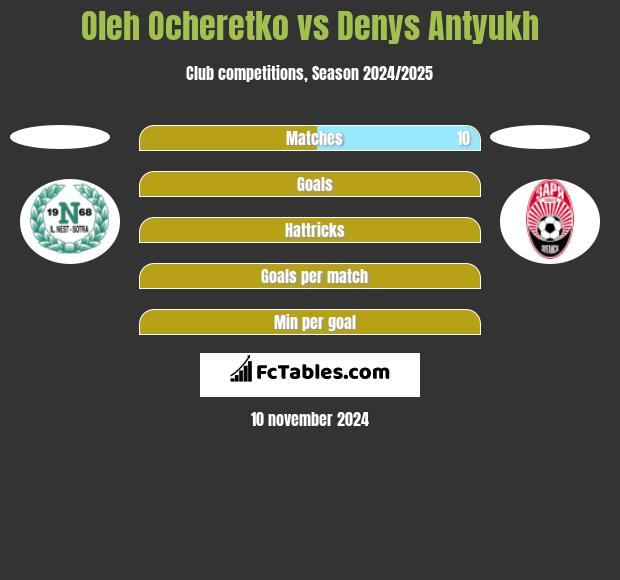 Oleh Ocheretko vs Denys Antyukh h2h player stats